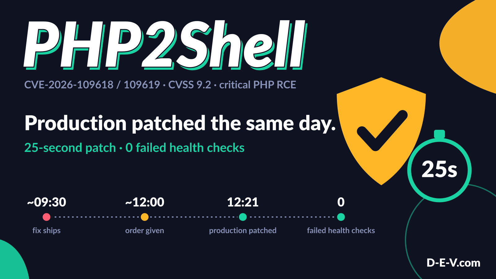 PHP2Shell: production patched the same day, a 25-second patch with 0 failed health checks